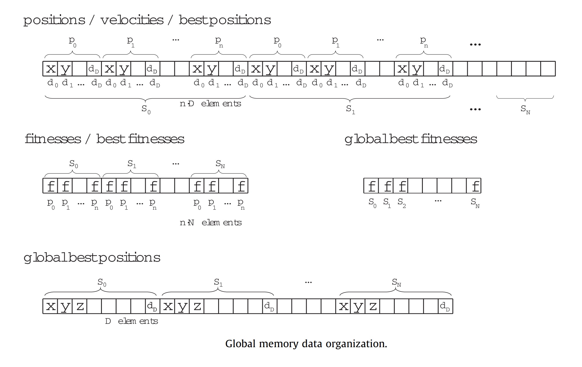 global-memory-data-organization