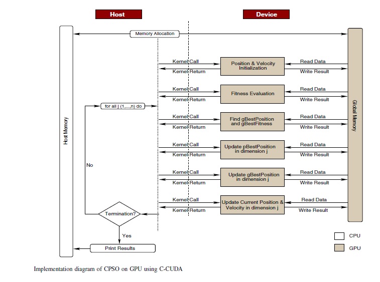 implementation-diagram-of-cpso-on-gpu-using-c-cuda