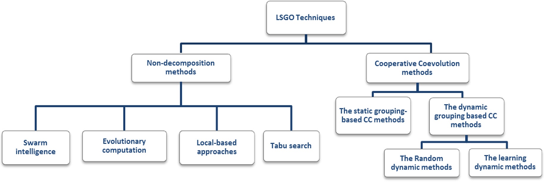 hierarchical-classification-lsgo-techniques