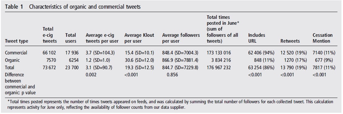 Characteristics-of-organic-and-commercial-tweets