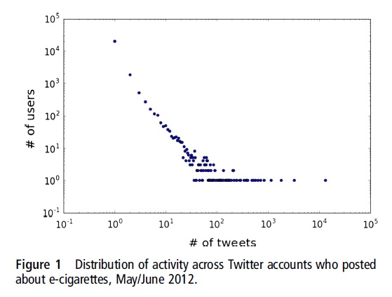 Distribution-of-activity-across-Twitter-accounts-who-posted
